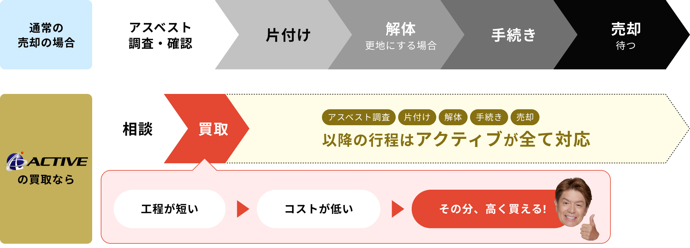 サービスの流れ